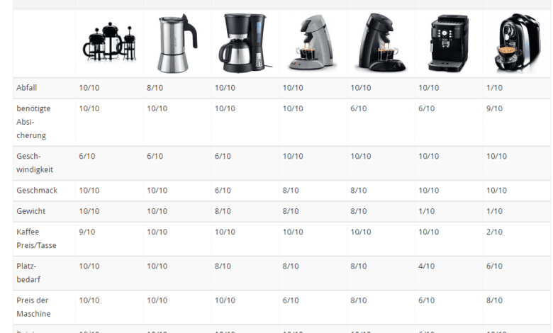 Welche Camping Kaffeemaschine passt zu mir?